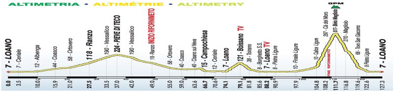 altimetria